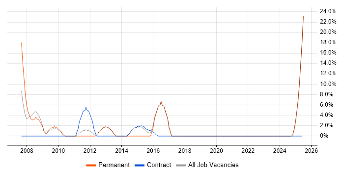 Job vacancy trend for VPN in Hackney Job vacancy trend for VPN in Hackney
