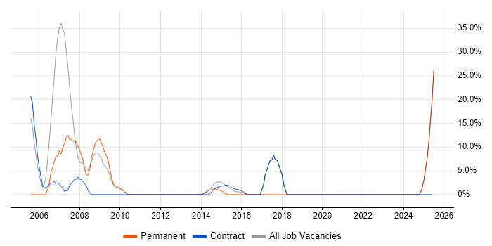 Job vacancy trend for WAN in Hackney Job vacancy trend for WAN in Hackney