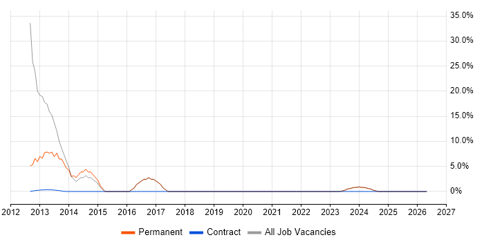Web Developer job vacancy trend in Hackney