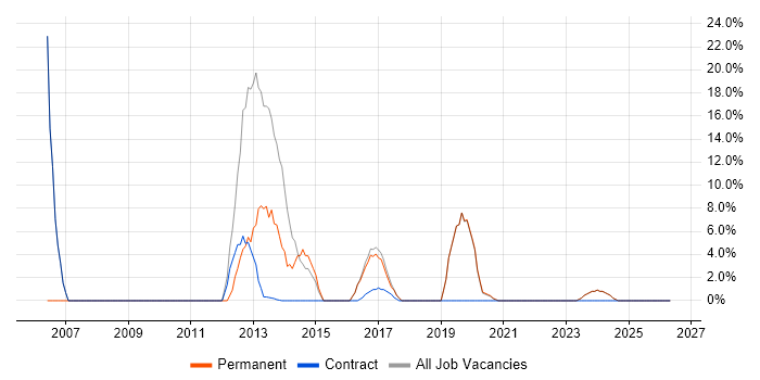 Web Development job vacancy trend in Hackney
