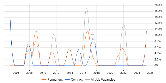 Job vacancy trend for Windows Server in Hackney Job vacancy trend for Windows Server in Hackney
