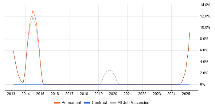 Job vacancy trend for Wireframes in Hackney