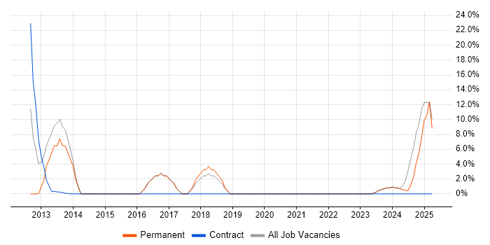 Job vacancy trend for WordPress in Hackney
