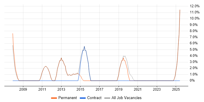 Job vacancy trend for Workflow in Hackney