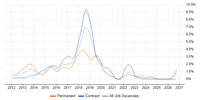 Hadoop job vacancy trend in East London