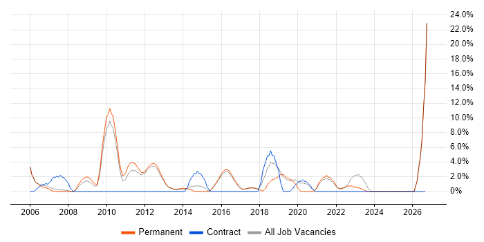 1st/2nd Line Support job vacancy trend in Havering
