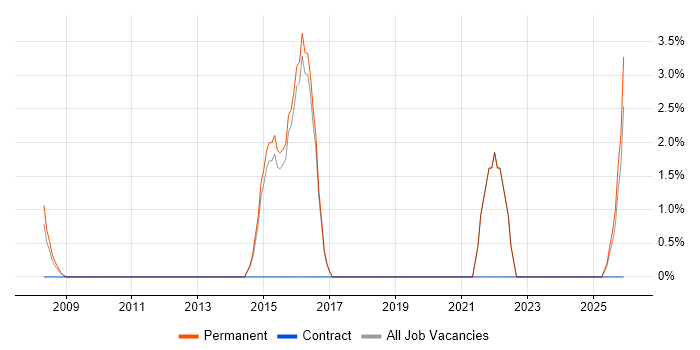 Acceptance Criteria job vacancy trend in Havering