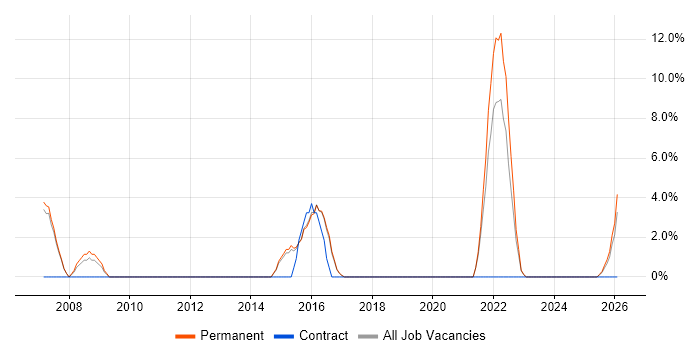 Accessibility job vacancy trend in Havering
