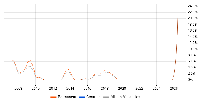 Account Manager job vacancy trend in Havering