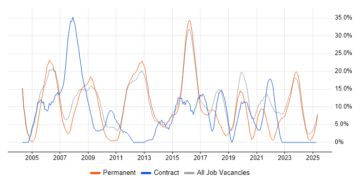 Job vacancy trend for Active Directory in Havering
