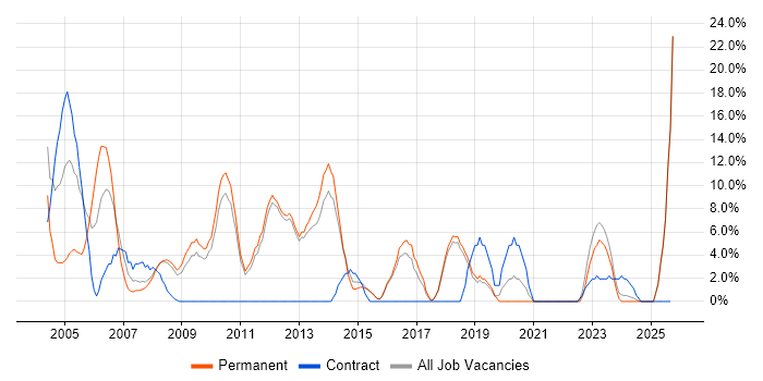 Administrator job vacancy trend in Havering Administrator job vacancy trend in Havering