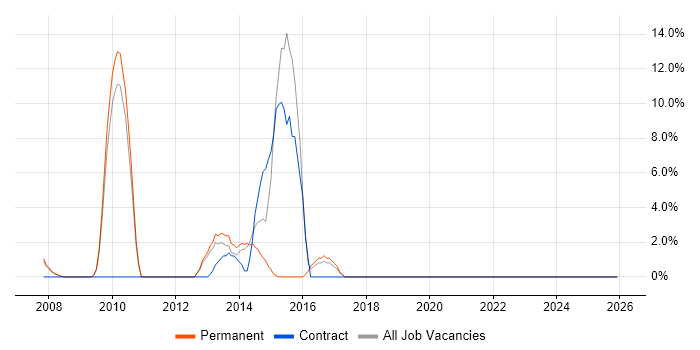 Adobe job vacancy trend in Havering