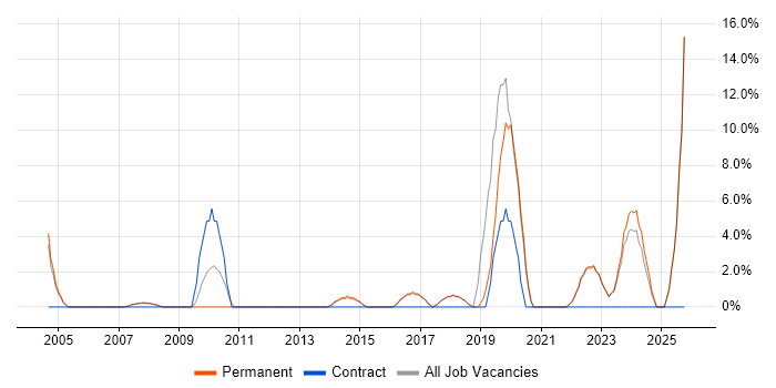Advertising job vacancy trend in Havering