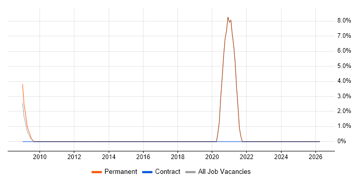 Aerospace job vacancy trend in Havering