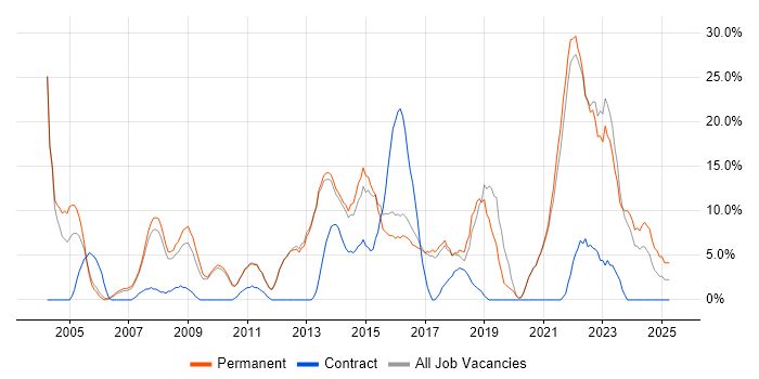 Job vacancy trend for Agile in Havering Job vacancy trend for Agile in Havering