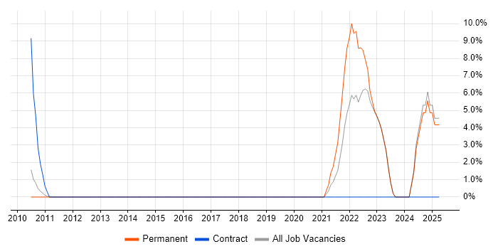 Job vacancy trend for Algorithms in Havering Job vacancy trend for Algorithms in Havering