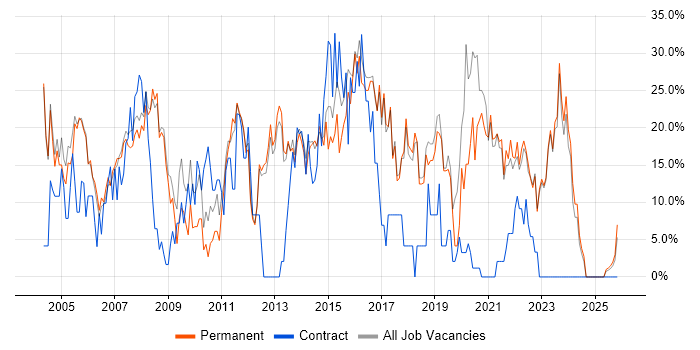 Analyst job vacancy trend in Havering