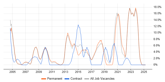 Job vacancy trend for Analytical Skills in Havering Job vacancy trend for Analytical Skills in Havering