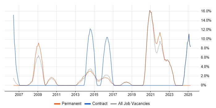 Job vacancy trend for Analytics in Havering Job vacancy trend for Analytics in Havering