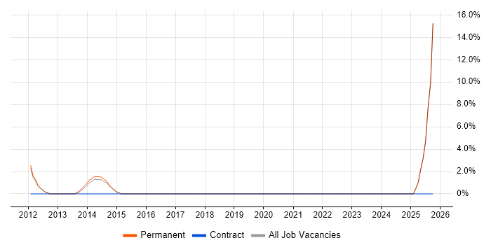 Android Development job vacancy trend in Havering