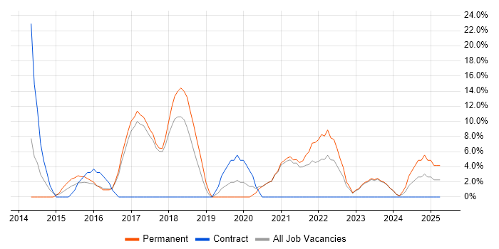 Job vacancy trend for AngularJS in Havering Job vacancy trend for AngularJS in Havering