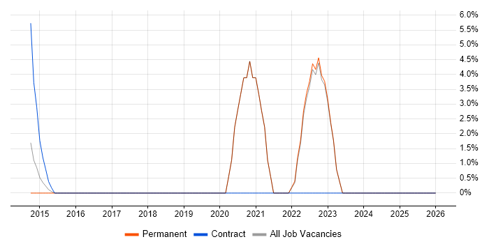 Apache Spark job vacancy trend in Havering
