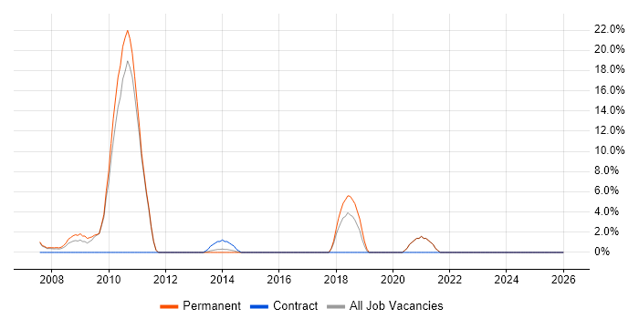 Apache job vacancy trend in Havering