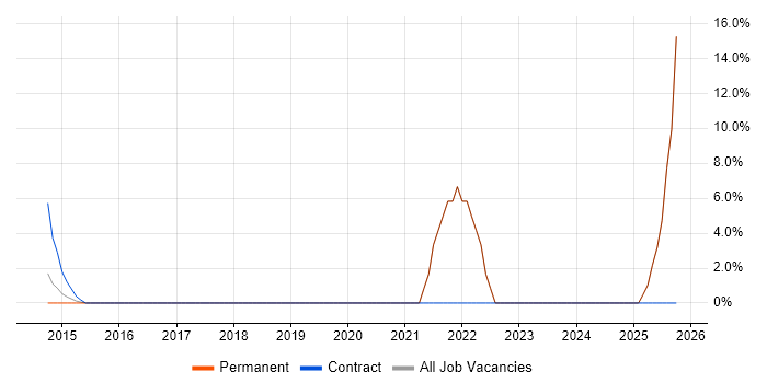 Architectural Patterns job vacancy trend in Havering