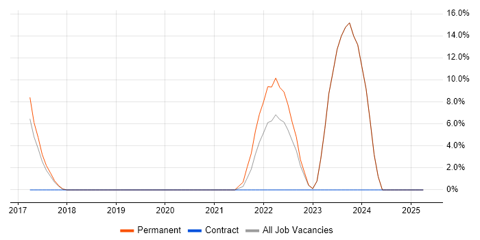 Job vacancy trend for Artificial Intelligence in Havering Job vacancy trend for Artificial Intelligence in Havering