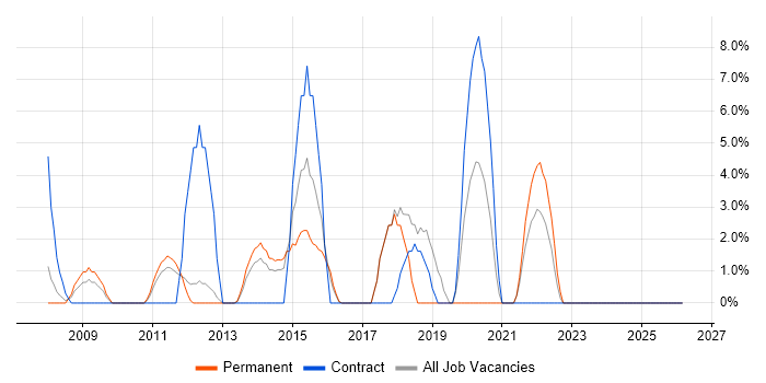 Asset Management job vacancy trend in Havering