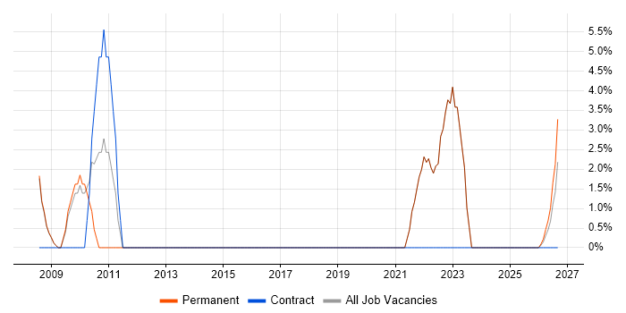 Automotive job vacancy trend in Havering