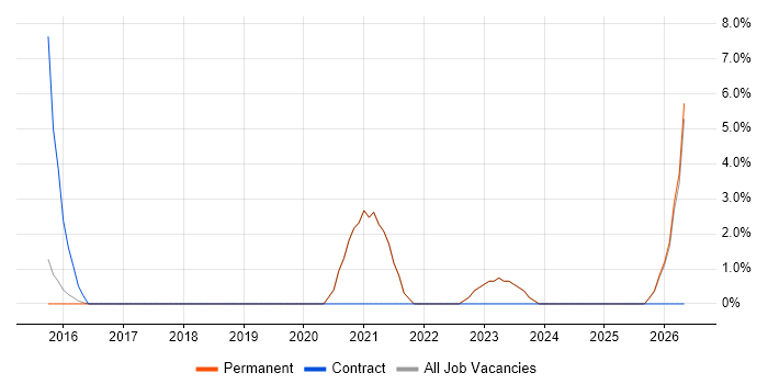 Azure Engineer job vacancy trend in Havering