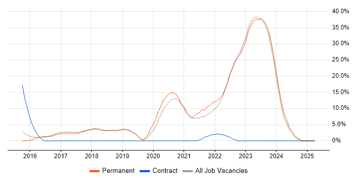 Job vacancy trend for Azure in Havering Job vacancy trend for Azure in Havering