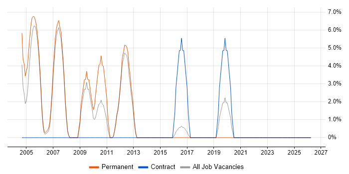 Back Office job vacancy trend in Havering