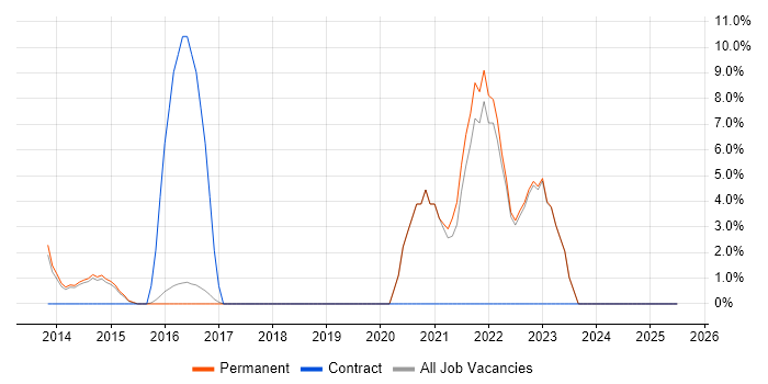 Job vacancy trend for Big Data in Havering Job vacancy trend for Big Data in Havering
