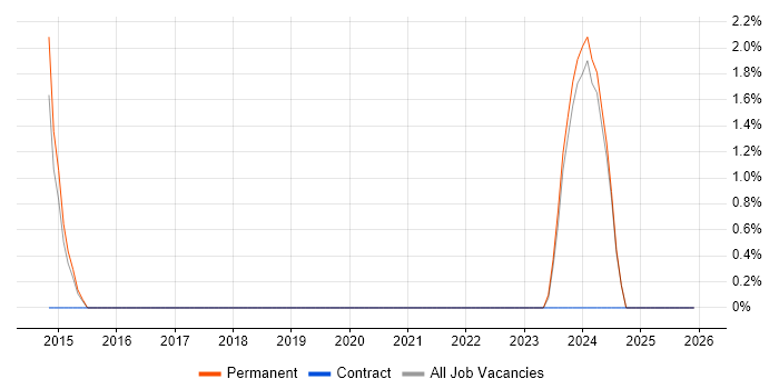 Budget Control job vacancy trend in Havering