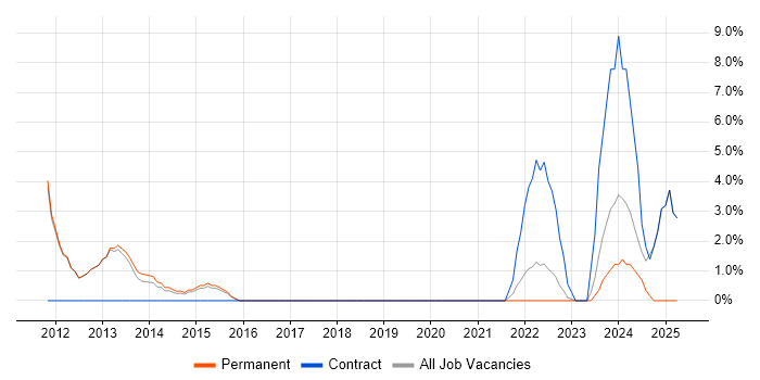 Job vacancy trend for Budget Management in Havering Job vacancy trend for Budget Management in Havering