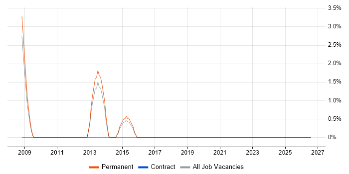 Budgeting job vacancy trend in Havering