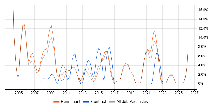 Business Analysis job vacancy trend in Havering