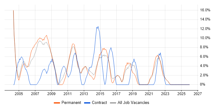 Business Analyst job vacancy trend in Havering