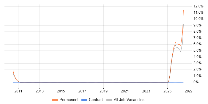 Business Development Executive job vacancy trend in Havering