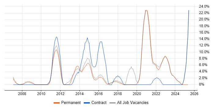 Job vacancy trend for Business Intelligence in Havering Job vacancy trend for Business Intelligence in Havering