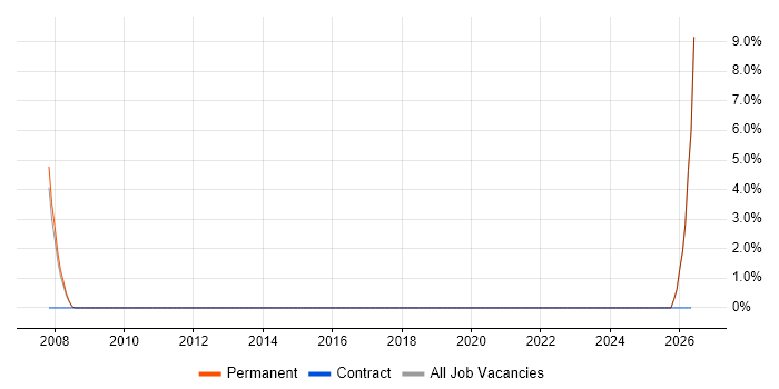 Business Relationship Manager job vacancy trend in Havering