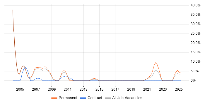 Job vacancy trend for C++ in Havering Job vacancy trend for C++ in Havering