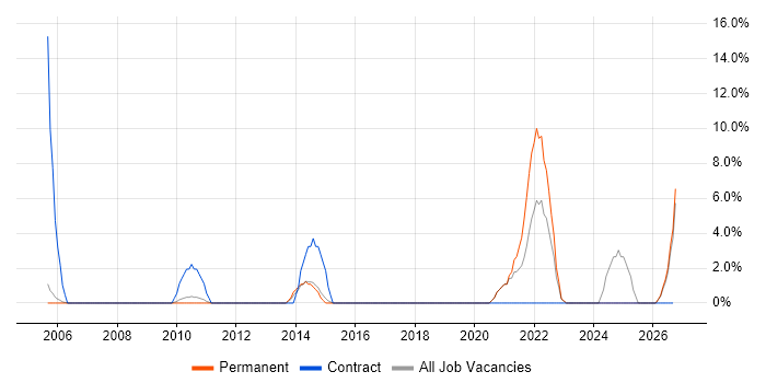 C job vacancy trend in Havering