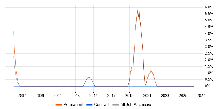 CAD job vacancy trend in Havering