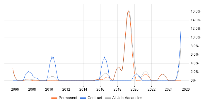 Job vacancy trend for CCNA in Havering