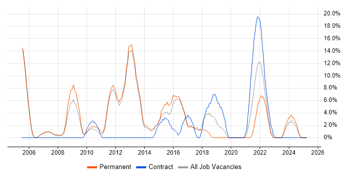 Job vacancy trend for Change Management in Havering Job vacancy trend for Change Management in Havering