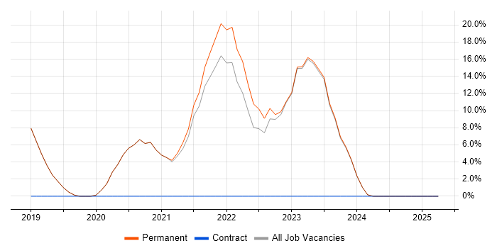 Job vacancy trend for CI/CD in Havering Job vacancy trend for CI/CD in Havering