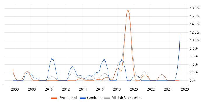 Job vacancy trend for Cisco Certification in Havering Job vacancy trend for Cisco Certification in Havering
